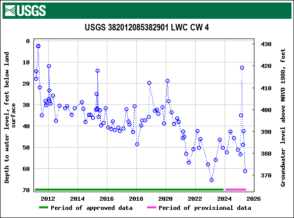 Graph of groundwater level data at USGS 382012085382901 LWC CW 4