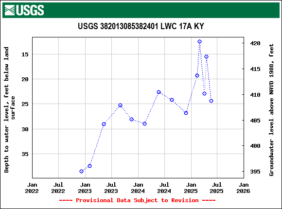 Graph of groundwater level data at USGS 382013085382401 LWC 17A KY