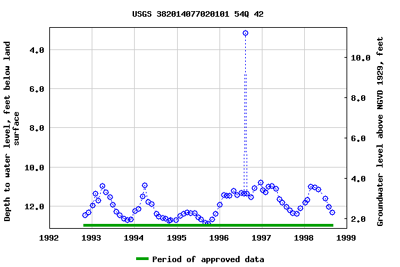 Graph of groundwater level data at USGS 382014077020101 54Q 42