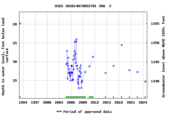 Graph of groundwater level data at USGS 382014079052701 38Q  2