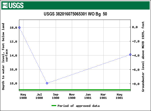 Graph of groundwater level data at USGS 382016075065301 WO Bg  50