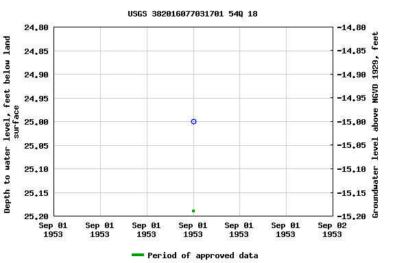Graph of groundwater level data at USGS 382016077031701 54Q 18