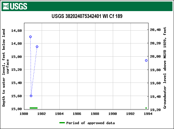 Graph of groundwater level data at USGS 382024075342401 WI Cf 189