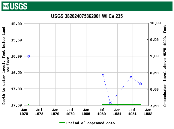 Graph of groundwater level data at USGS 382024075362001 WI Ce 235