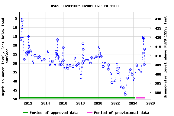 Graph of groundwater level data at USGS 382031085382001 LWC CW 3300