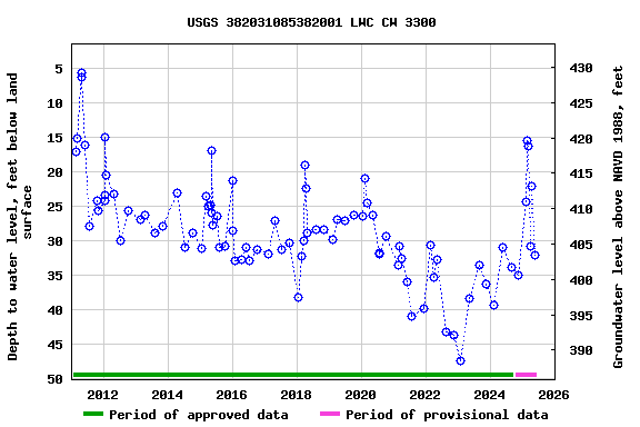 Graph of groundwater level data at USGS 382031085382001 LWC CW 3300