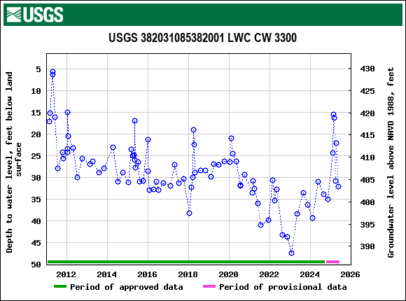 Graph of groundwater level data at USGS 382031085382001 LWC CW 3300