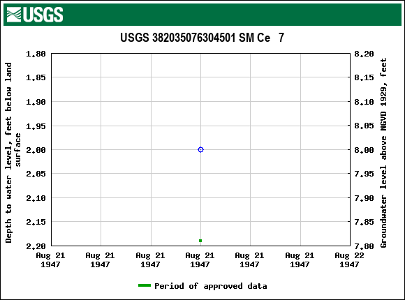 Graph of groundwater level data at USGS 382035076304501 SM Ce   7