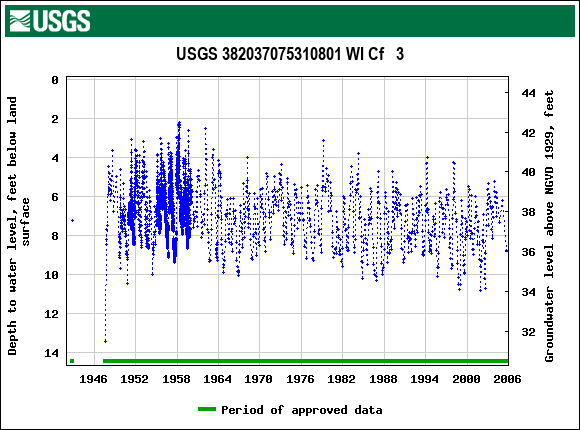 Graph of groundwater level data at USGS 382037075310801 WI Cf   3