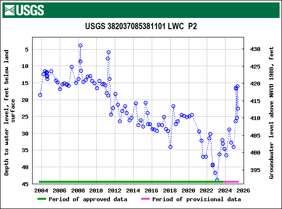 Graph of groundwater level data at USGS 382037085381101 LWC  P2