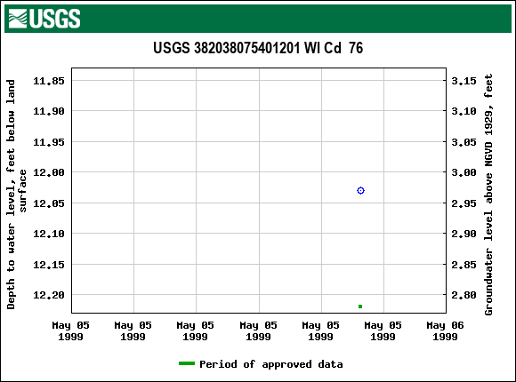 Graph of groundwater level data at USGS 382038075401201 WI Cd  76