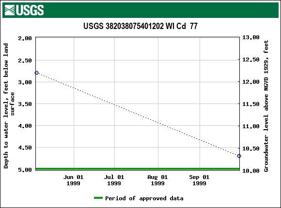 Graph of groundwater level data at USGS 382038075401202 WI Cd  77