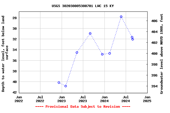 Graph of groundwater level data at USGS 382038085380701 LWC 15 KY