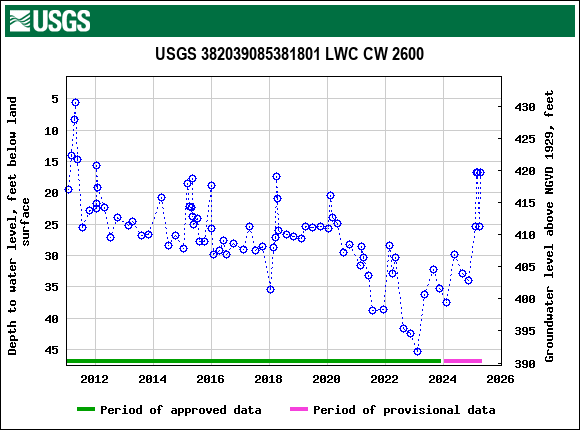Graph of groundwater level data at USGS 382039085381801 LWC CW 2600