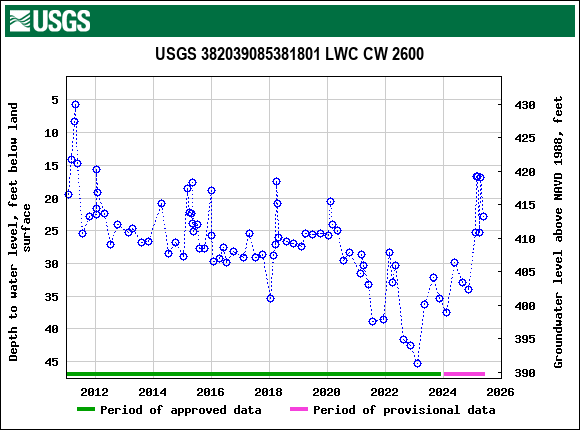 Graph of groundwater level data at USGS 382039085381801 LWC CW 2600