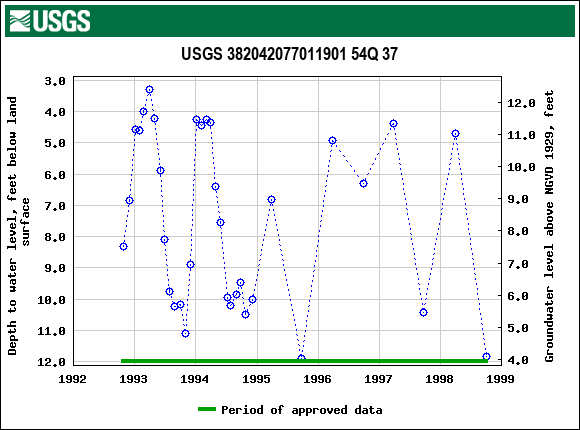 Graph of groundwater level data at USGS 382042077011901 54Q 37