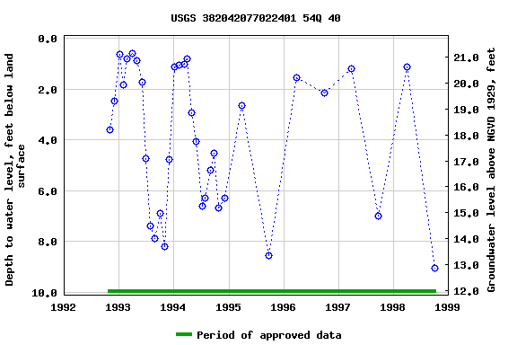 Graph of groundwater level data at USGS 382042077022401 54Q 40