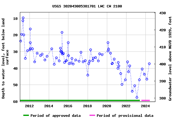 Graph of groundwater level data at USGS 382043085381701 LWC CW 2100
