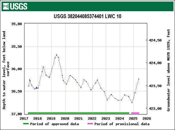 Graph of groundwater level data at USGS 382044085374401 LWC 10