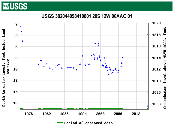 Graph of groundwater level data at USGS 382044098410801 20S 12W 06AAC 01