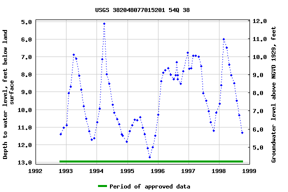 Graph of groundwater level data at USGS 382048077015201 54Q 38