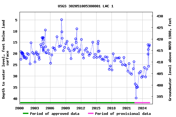 Graph of groundwater level data at USGS 382051085380801 LWC 1