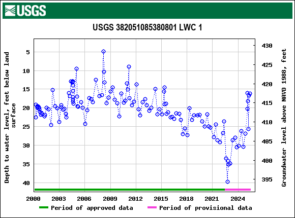 Graph of groundwater level data at USGS 382051085380801 LWC 1