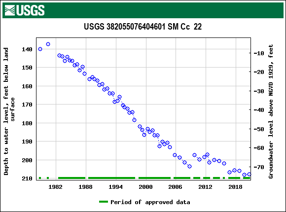 Graph of groundwater level data at USGS 382055076404601 SM Cc  22