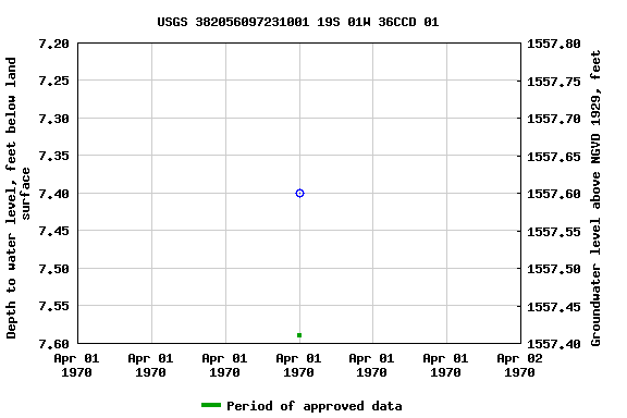 Graph of groundwater level data at USGS 382056097231001 19S 01W 36CCD 01