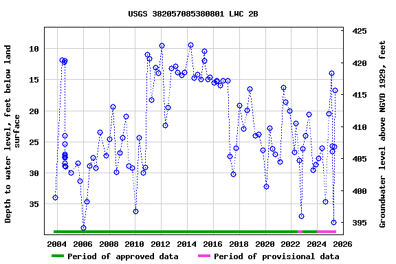 Graph of groundwater level data at USGS 382057085380801 LWC 2B
