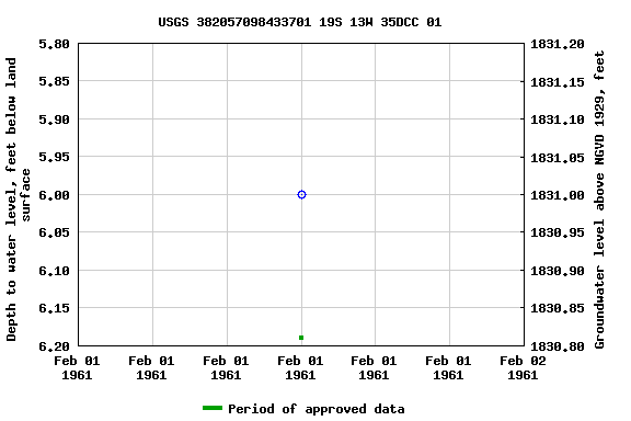 Graph of groundwater level data at USGS 382057098433701 19S 13W 35DCC 01