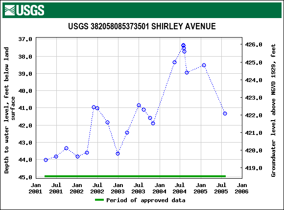 Graph of groundwater level data at USGS 382058085373501 SHIRLEY AVENUE