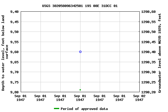 Graph of groundwater level data at USGS 382058096342501 19S 08E 31DCC 01