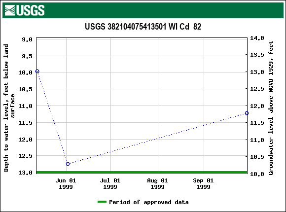 Graph of groundwater level data at USGS 382104075413501 WI Cd  82