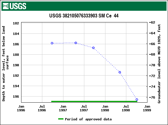 Graph of groundwater level data at USGS 382105076333903 SM Ce  44