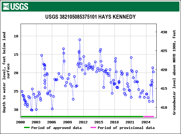 Graph of groundwater level data at USGS 382105085375101 HAYS KENNEDY