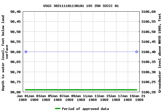 Graph of groundwater level data at USGS 382111101130101 19S 35W 32CCC 01