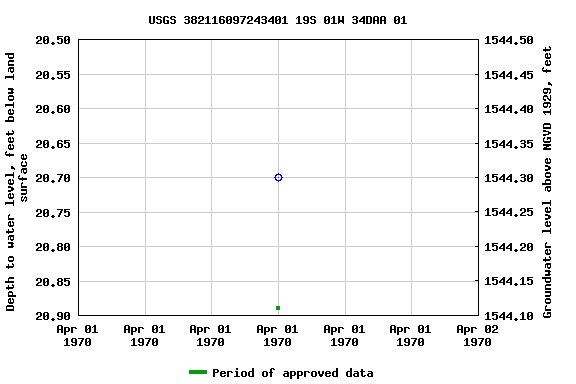 Graph of groundwater level data at USGS 382116097243401 19S 01W 34DAA 01