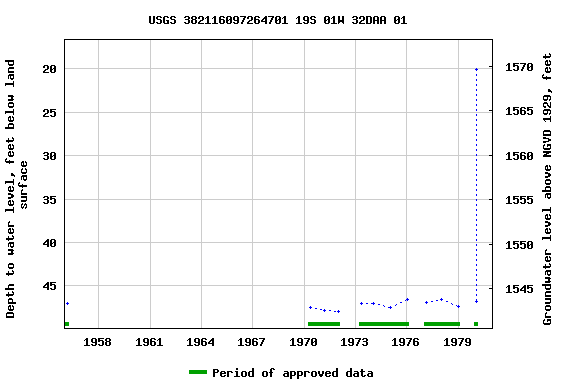 Graph of groundwater level data at USGS 382116097264701 19S 01W 32DAA 01