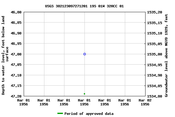 Graph of groundwater level data at USGS 382123097271201 19S 01W 32ACC 01