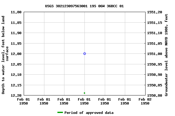 Graph of groundwater level data at USGS 382123097563001 19S 06W 36BCC 01