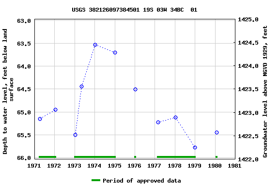 Graph of groundwater level data at USGS 382126097384501 19S 03W 34BC  01
