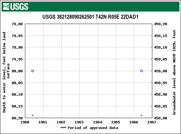 Graph of groundwater level data at USGS 382128090262501 T42N R05E 22DAD1