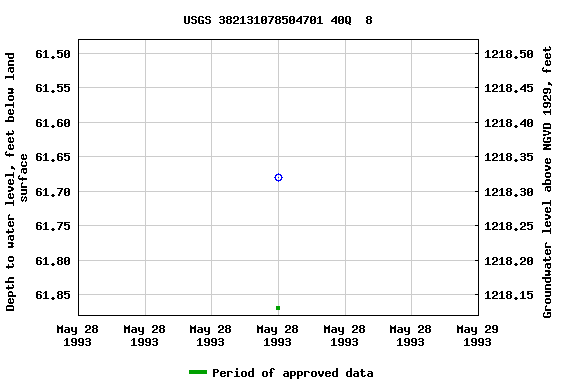 Graph of groundwater level data at USGS 382131078504701 40Q  8