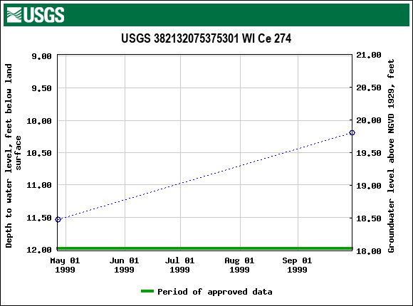 Graph of groundwater level data at USGS 382132075375301 WI Ce 274