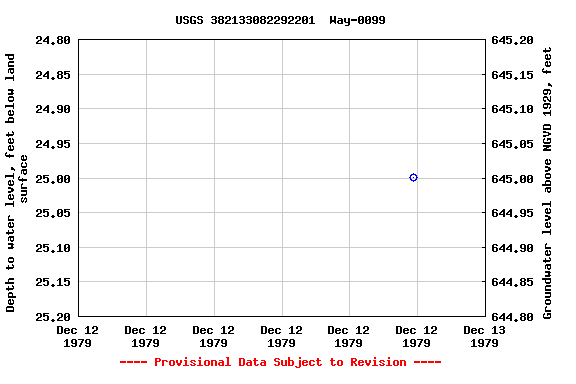 Graph of groundwater level data at USGS 382133082292201  Way-0099