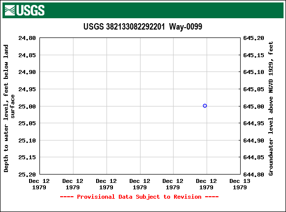 Graph of groundwater level data at USGS 382133082292201  Way-0099