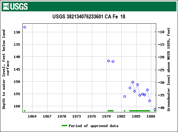 Graph of groundwater level data at USGS 382134076233601 CA Fe  18