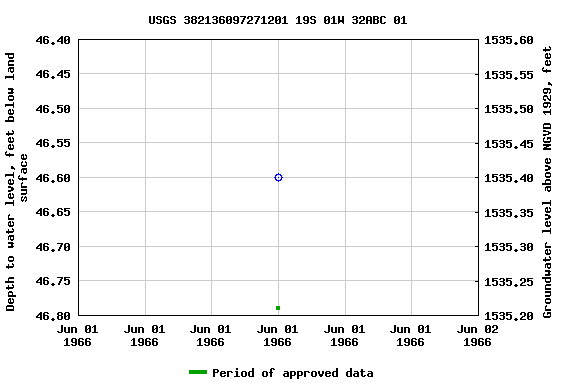 Graph of groundwater level data at USGS 382136097271201 19S 01W 32ABC 01