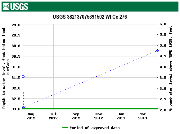 Graph of groundwater level data at USGS 382137075391502 WI Ce 276